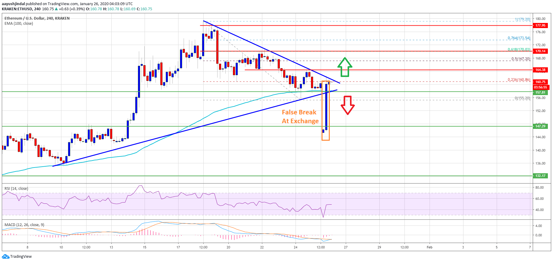 Ethereum Price
