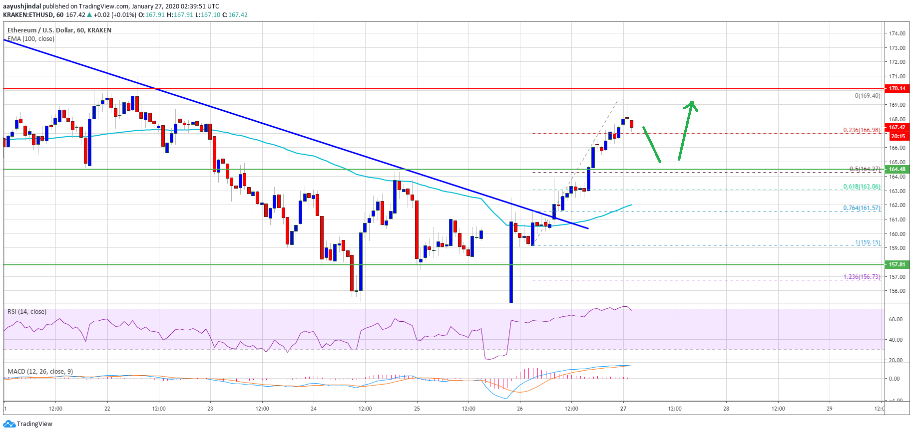 Ethereum Price 