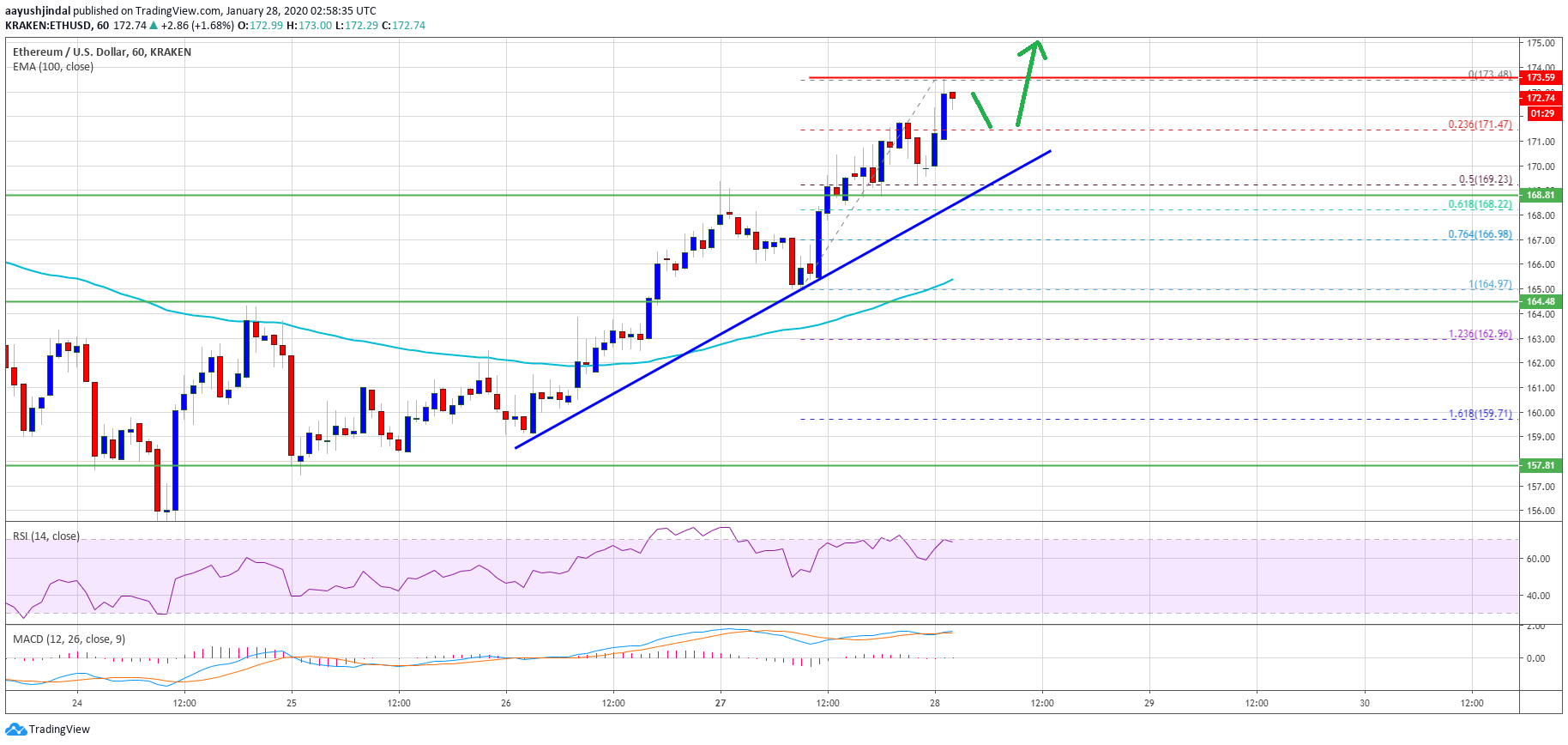 Ethereum Price 