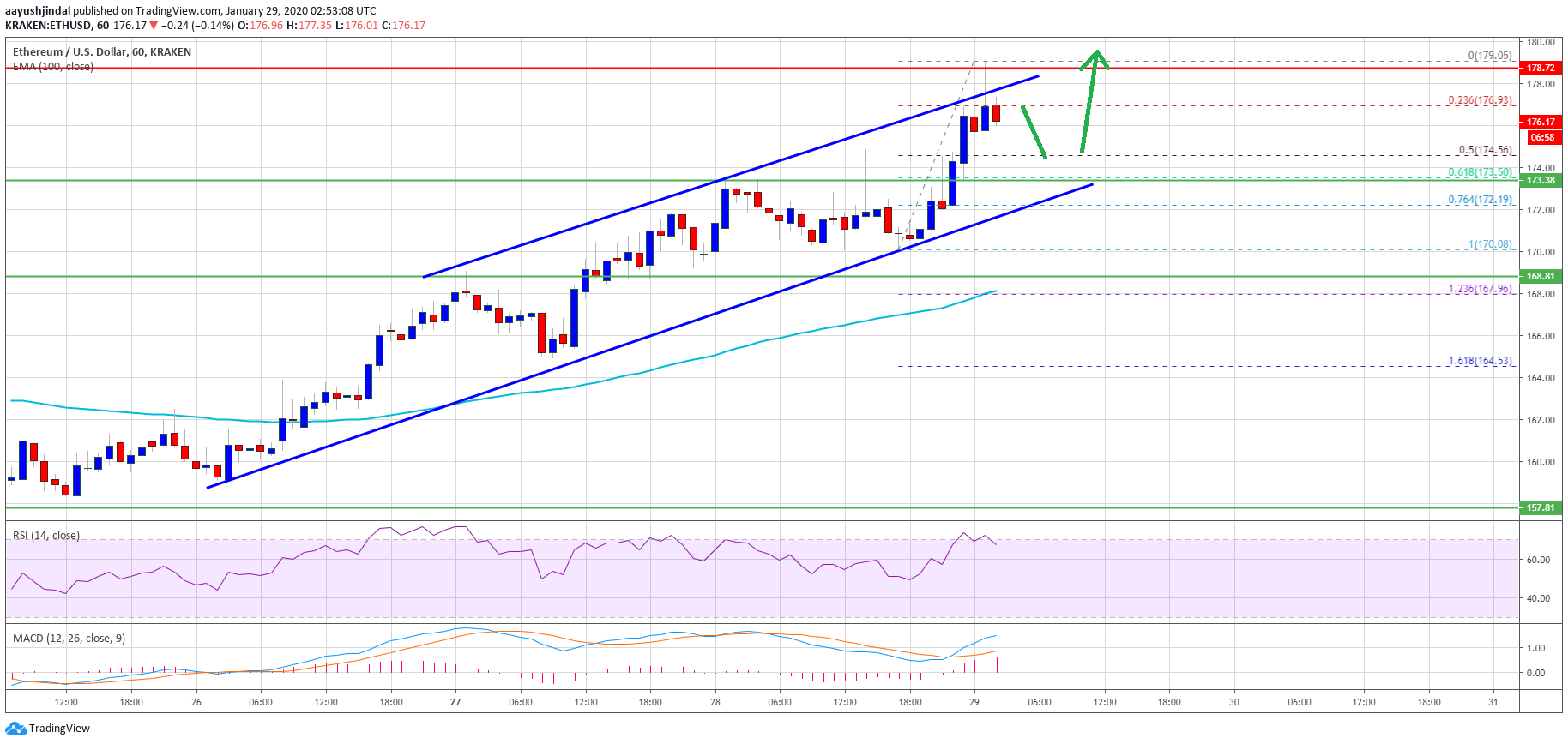 Ethereum Price 