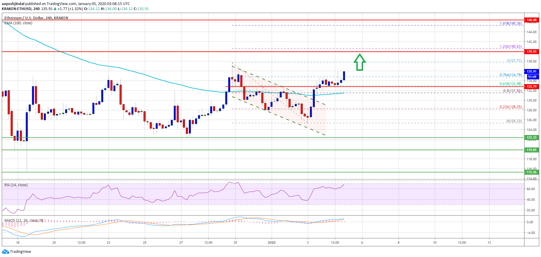 Ethereum Price 