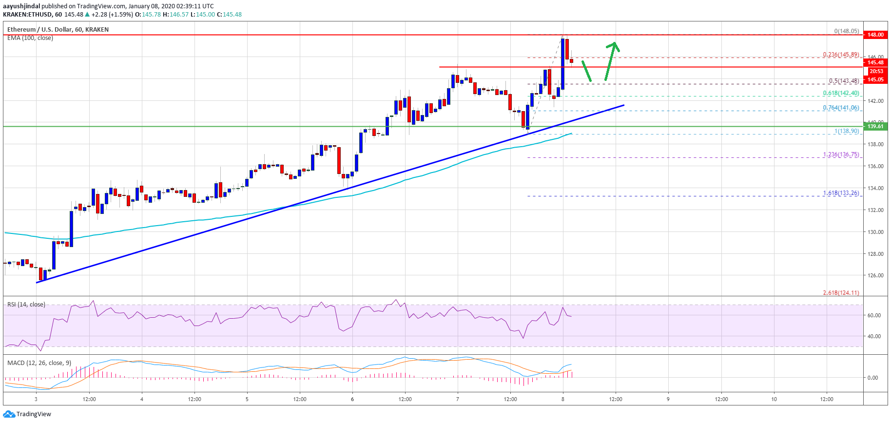 Ethereum Price ETH