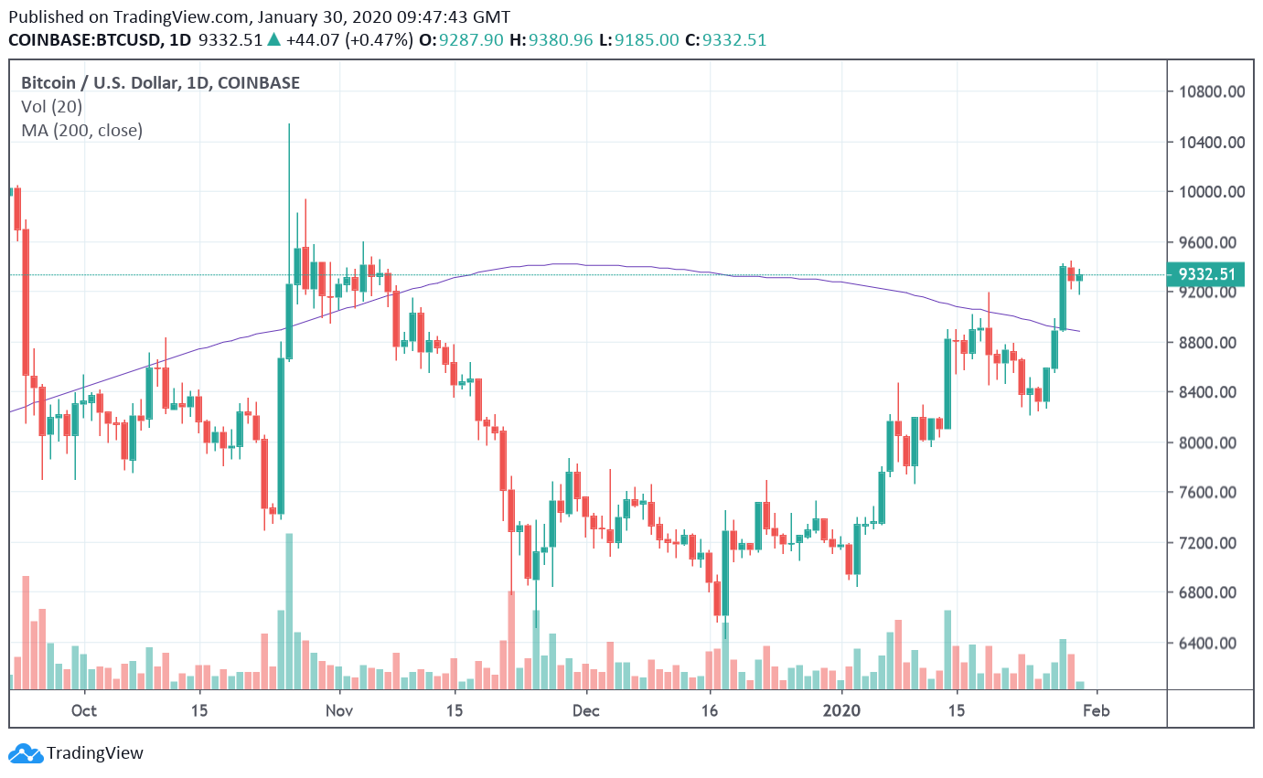 Bitcoin/USD Daily Chart