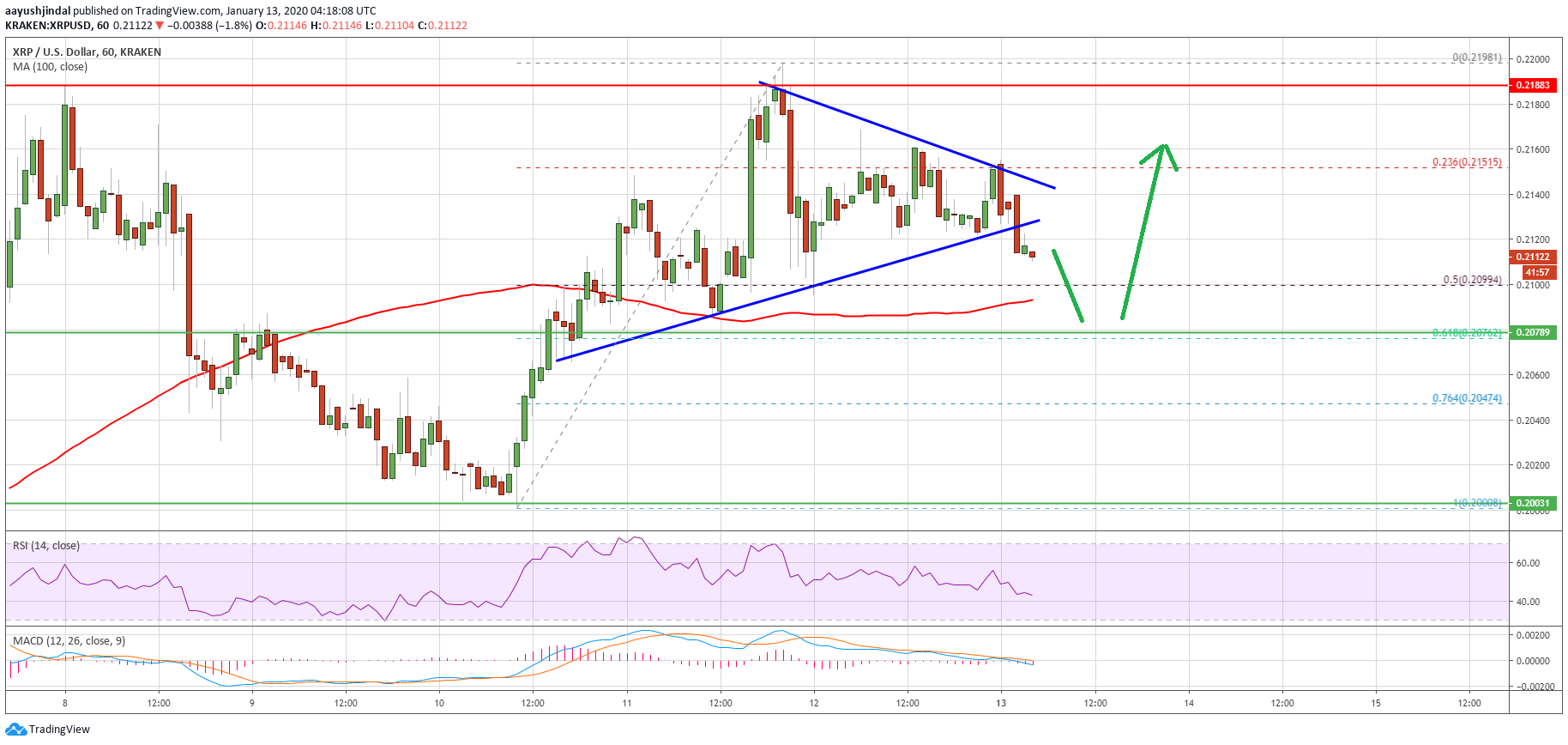 Ripple Price