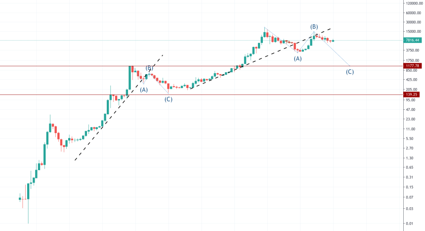bitcoin crypto bear market fractal