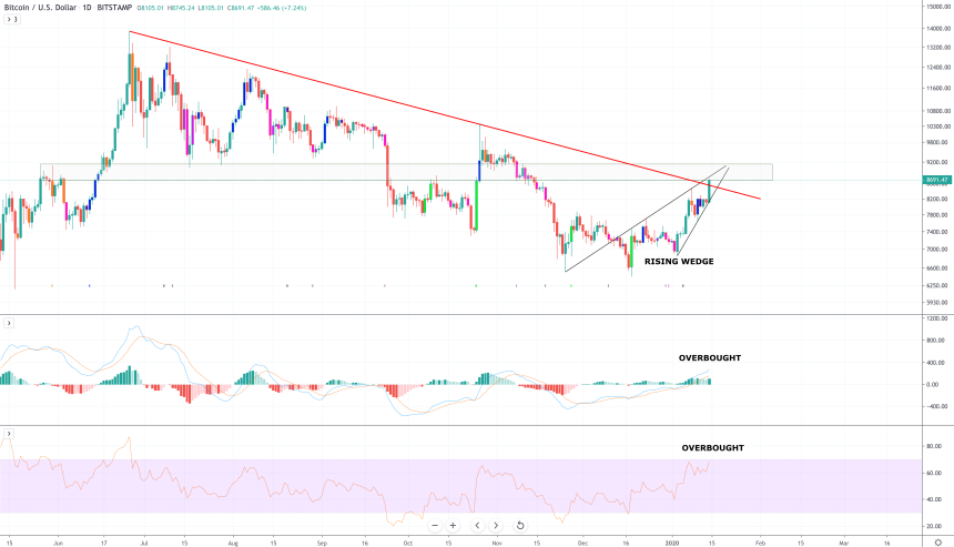 bitcoin price chart