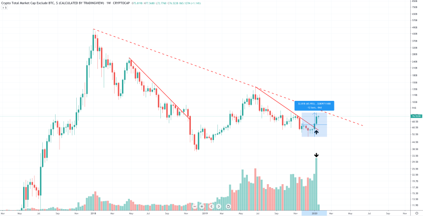 crypto altcoin market bottom