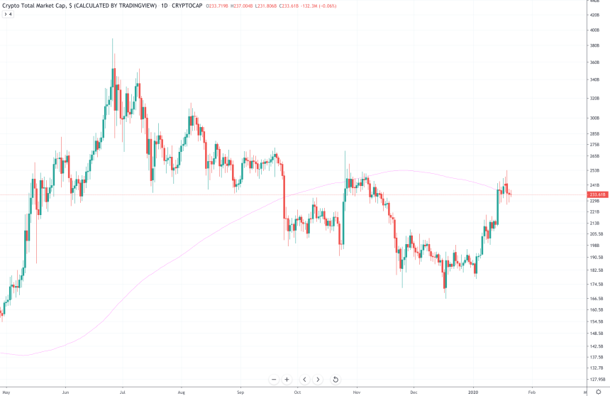 total crypto market price chart