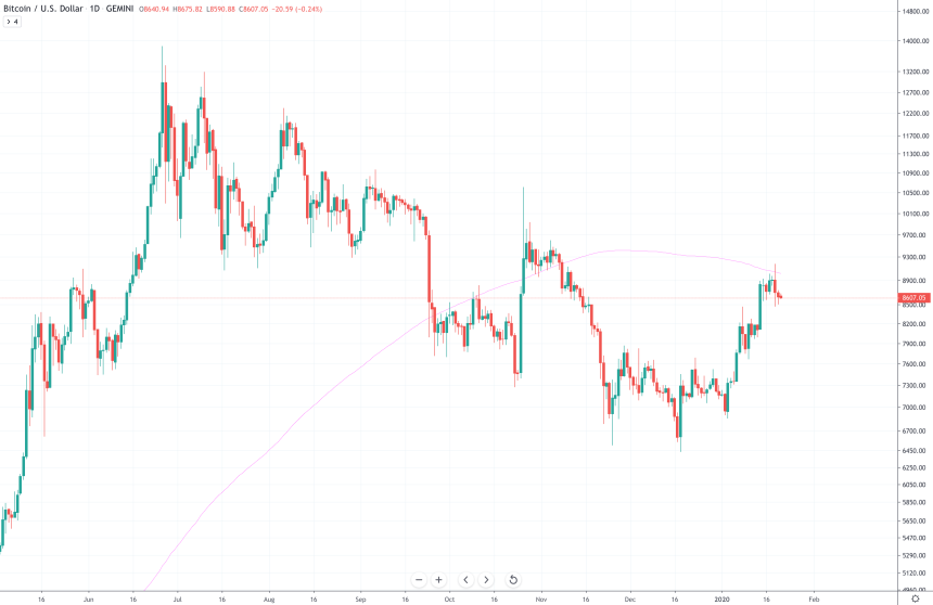 bitcoin usd price chart