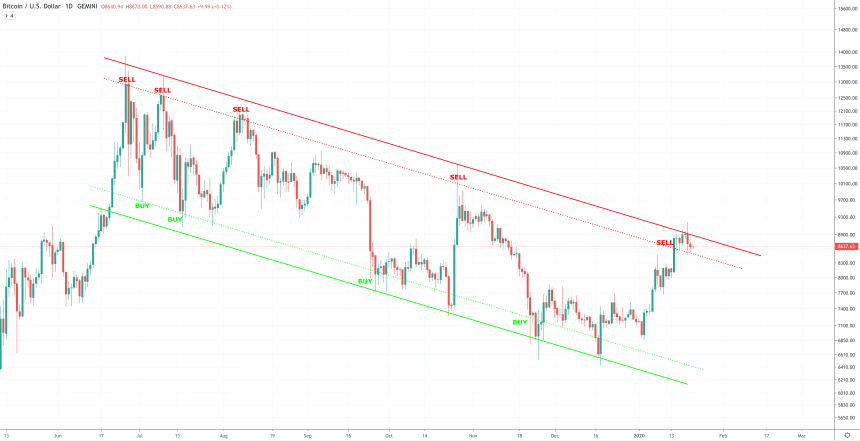 bitcoin price crypto trading btc