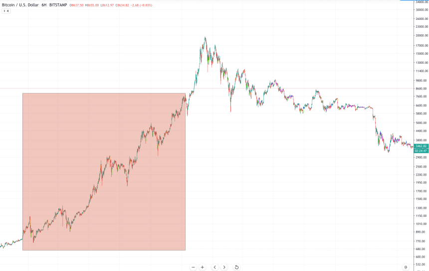 bitcoin price echo bubble fractal