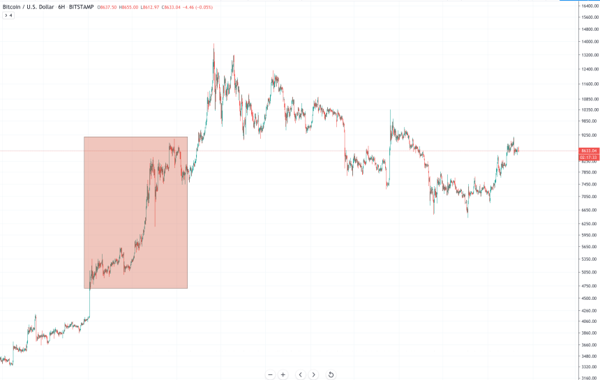 bitcoin price echo bubble fractal 