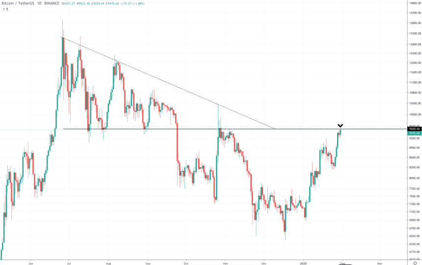 bitcoin price chart binance