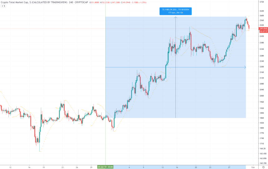 total crypto market bitcoin