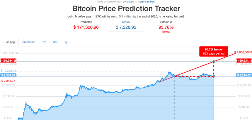 bitcoin crypto mcafee dickline million btc prediction