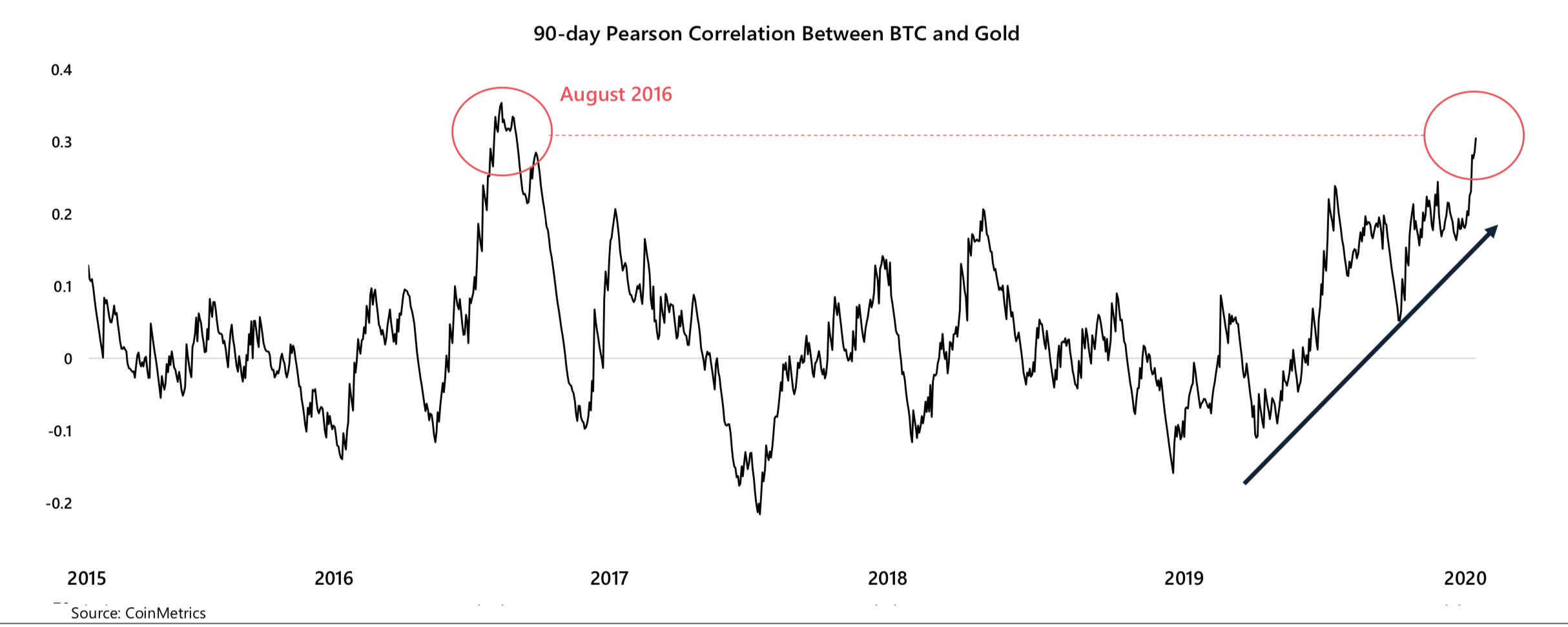 Gold Correlation With Bitcoin is at 4 Year High, And It's a High