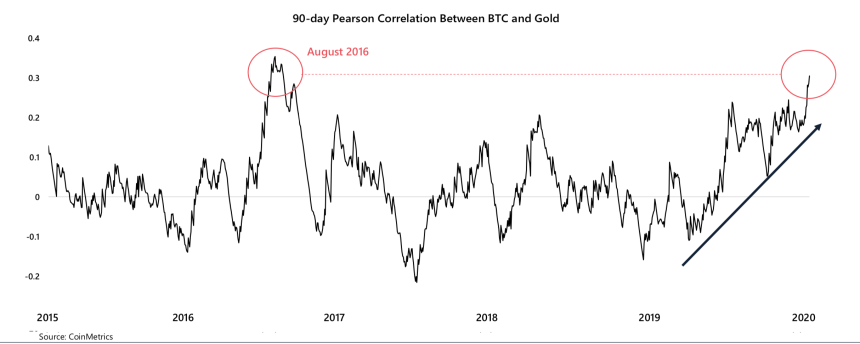 bitcoin, gold, cryptocurrency