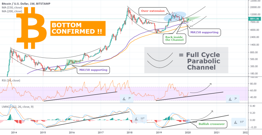 Bitcoin BTC