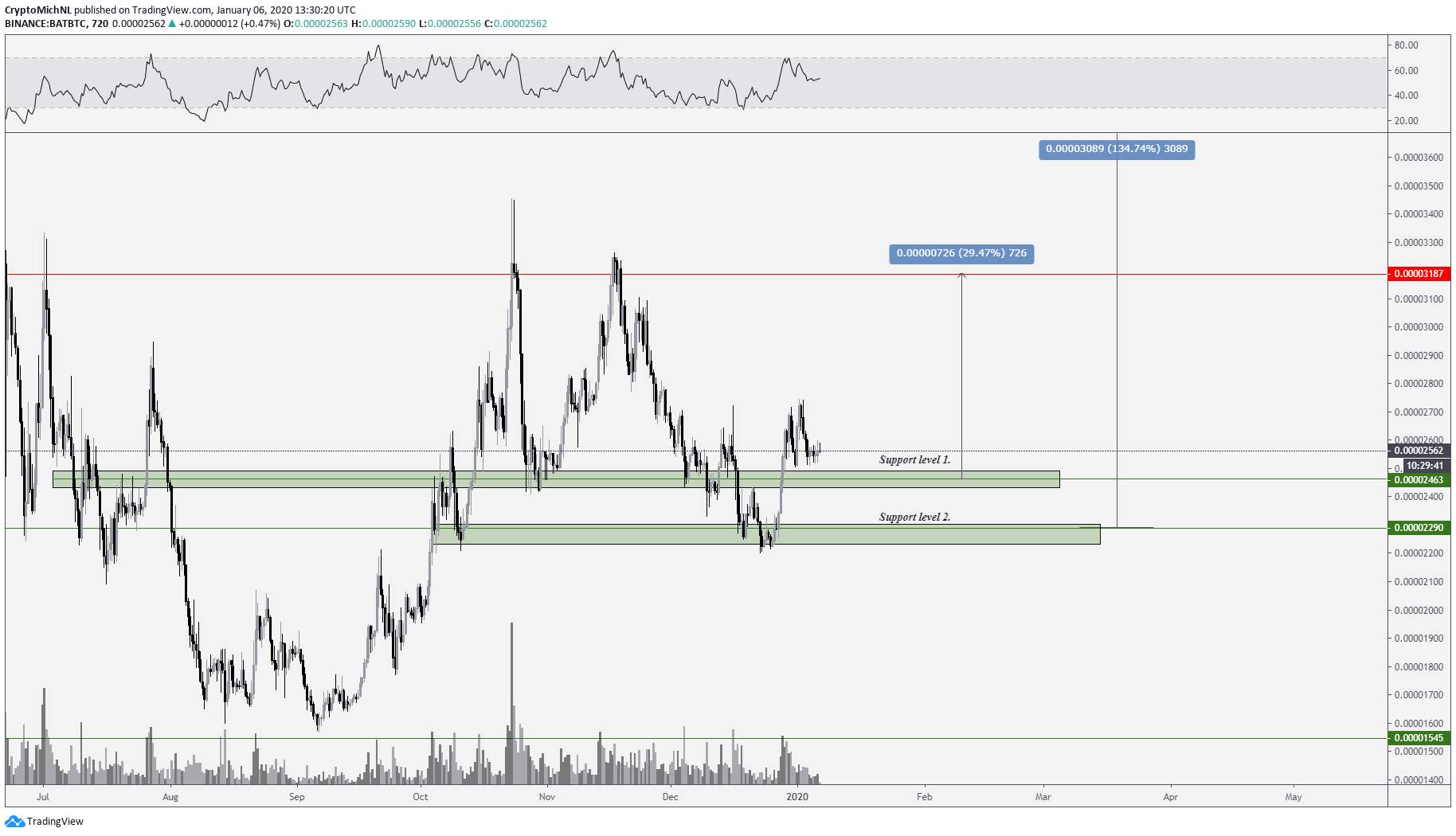 This Bullish Cryptocurrency is Asking for Investors ...