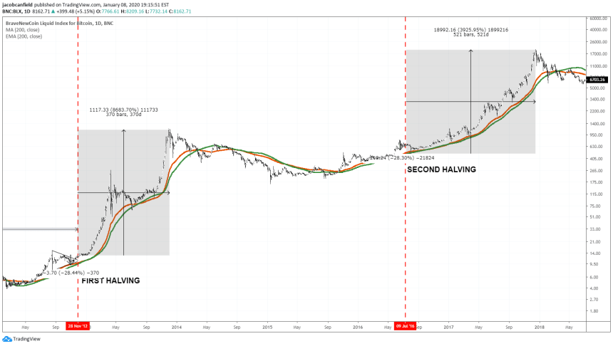 bitcoin, cryptocurrency