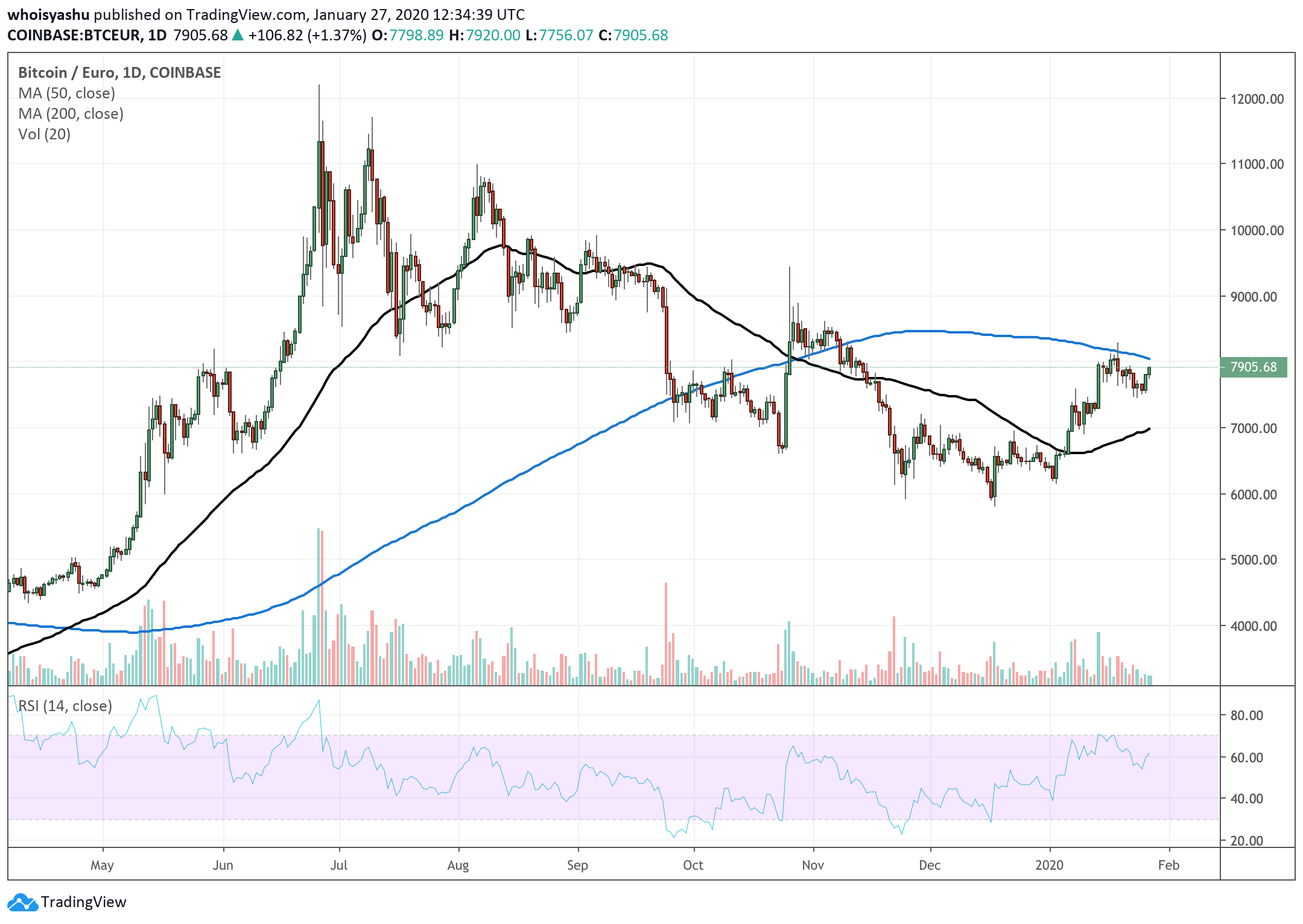 Bitcoin Ducks Deep Pullback against Euro and One Strong Fundamental