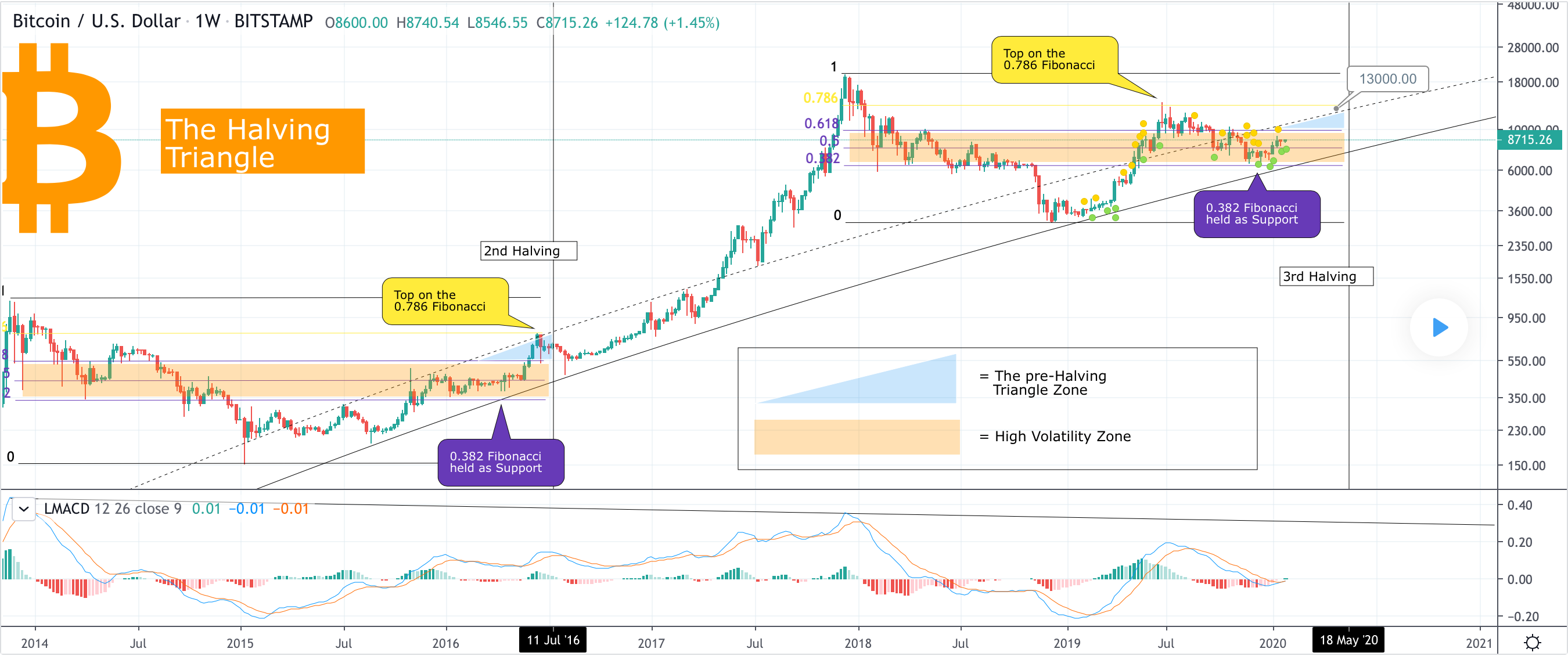 Btc Chart Halving - The Chart