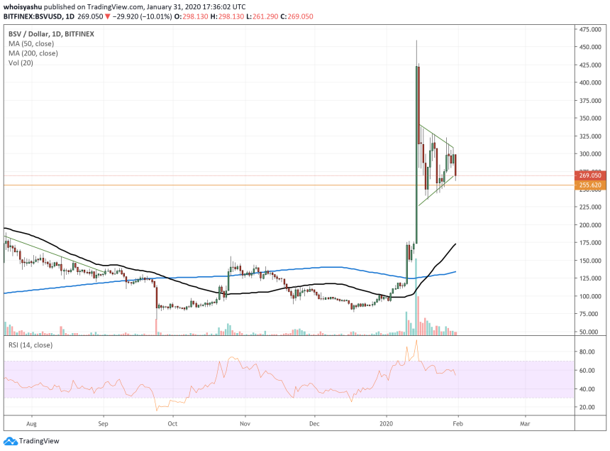 crytocurrency bitcoin sv (bsv) dropping hard 