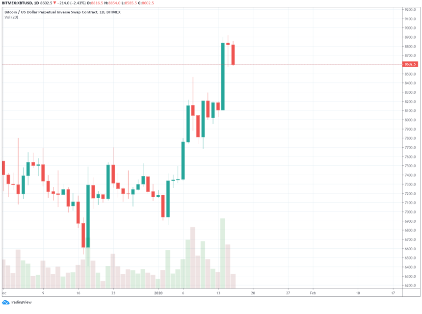 bitcoin price