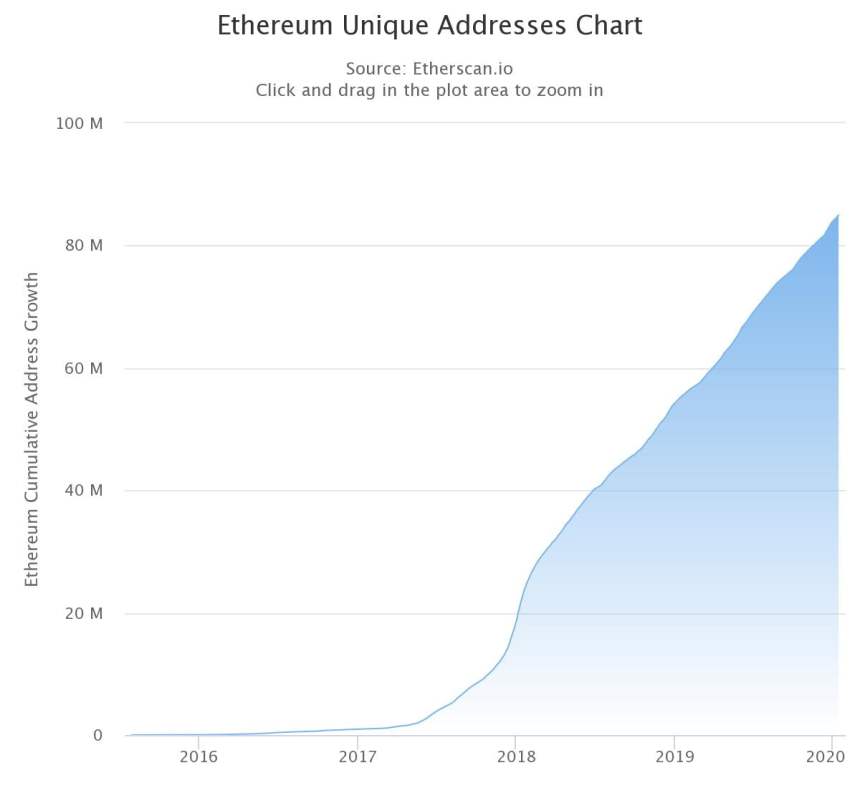 ethereum growing