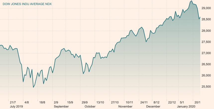 dow jones, dow