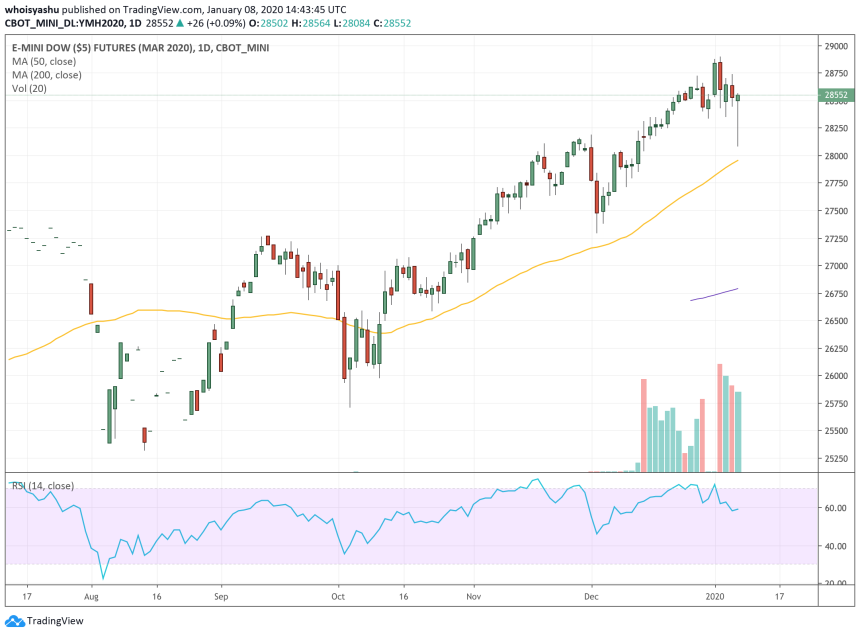 dow jones, bitcoin