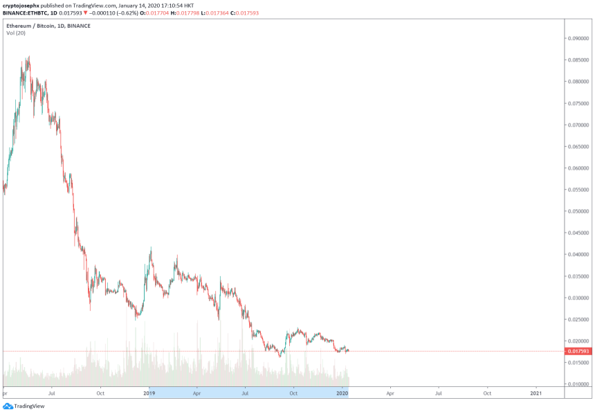 Ethereum, EOS, and Litecoin all dropped 