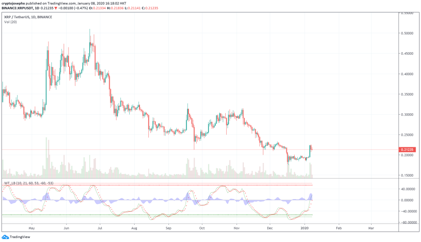 xrp break out crypto market