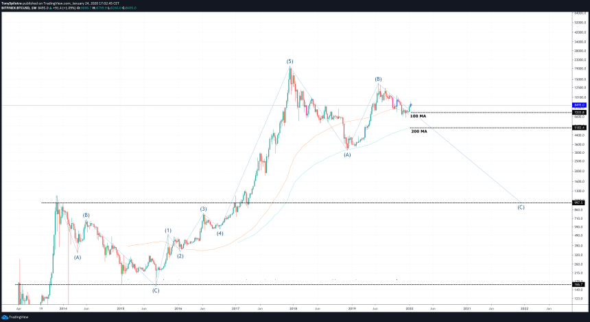 bitcoin price chart abc elliott wave theory correction