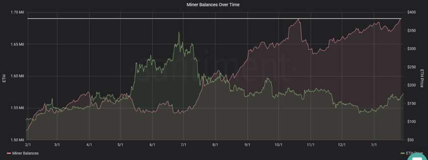 Ethereum accumulation among miners and its impact on market bias