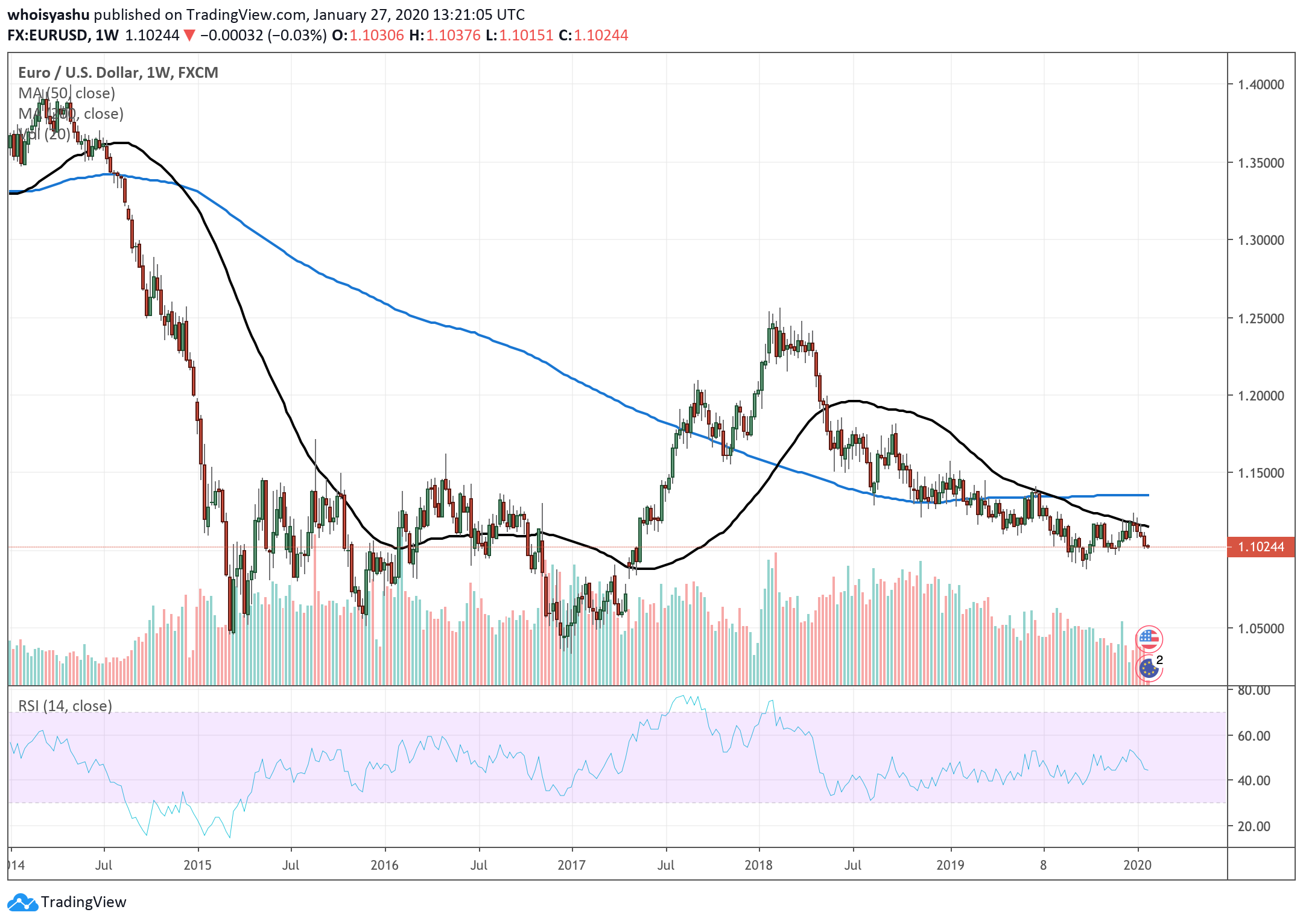 Bitcoin Ducks Deep Pullback against Euro and One Strong Fundamental Could be Behind It | NewsBTC