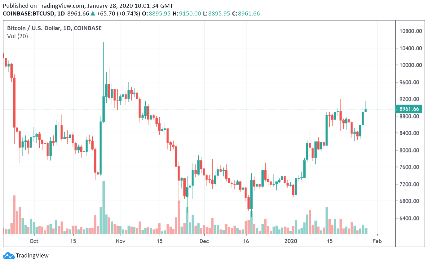 Bitcoin price