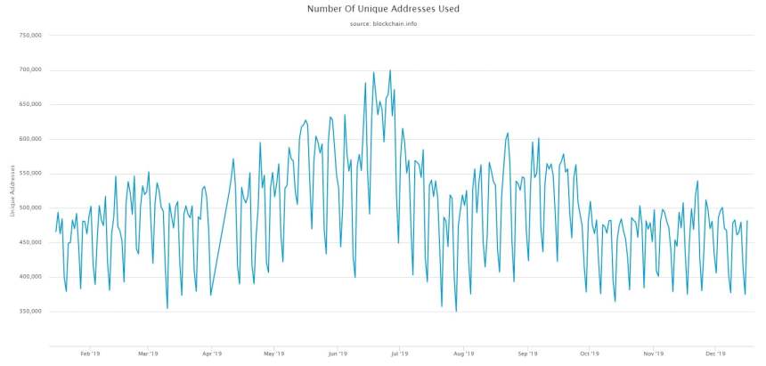 bitcoin unique addresses