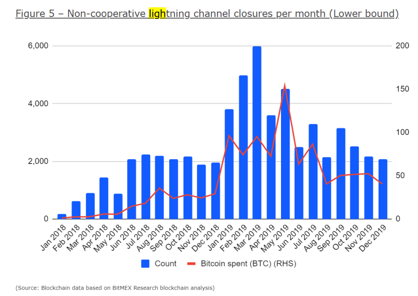 bitcoin lightning channels