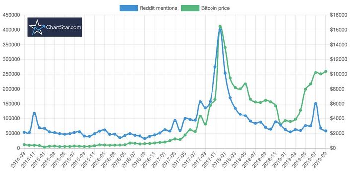 ChartStar Bitcoin Reddit Analysis Chart