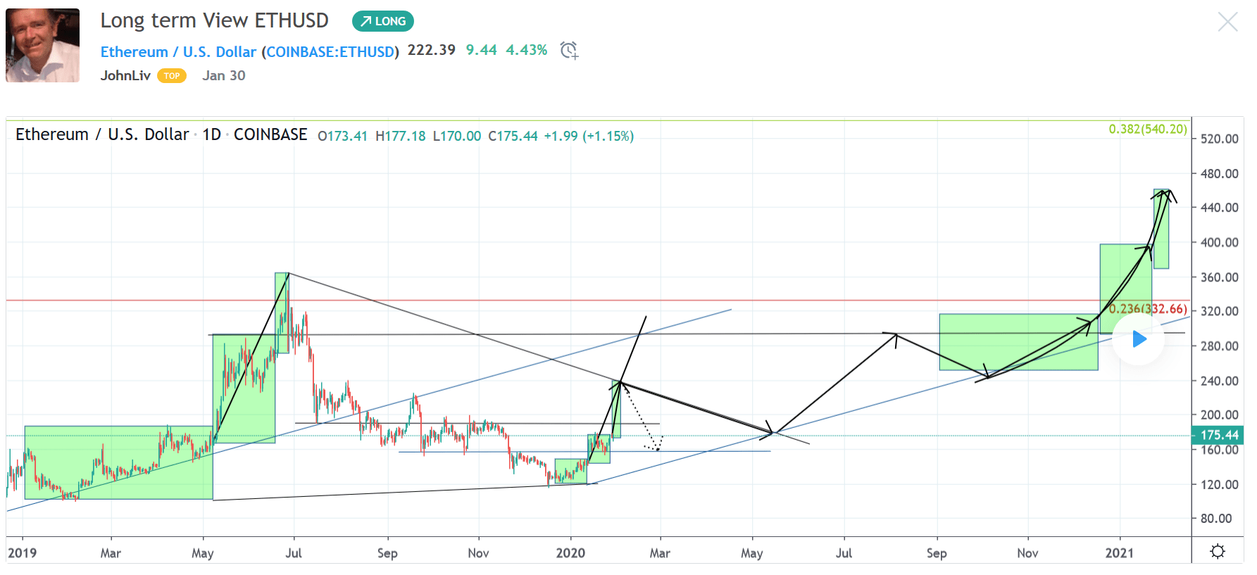 Ethereum TA