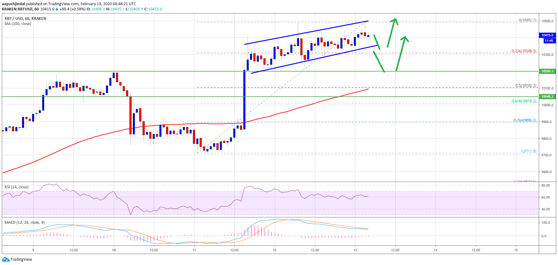 Precio de Bitcoin