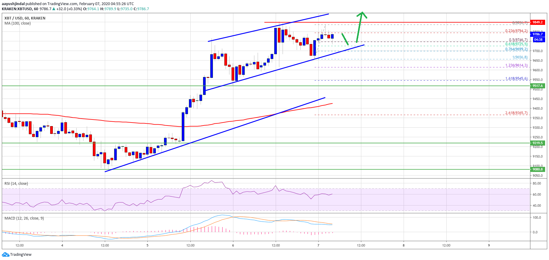 Bitcoin Price