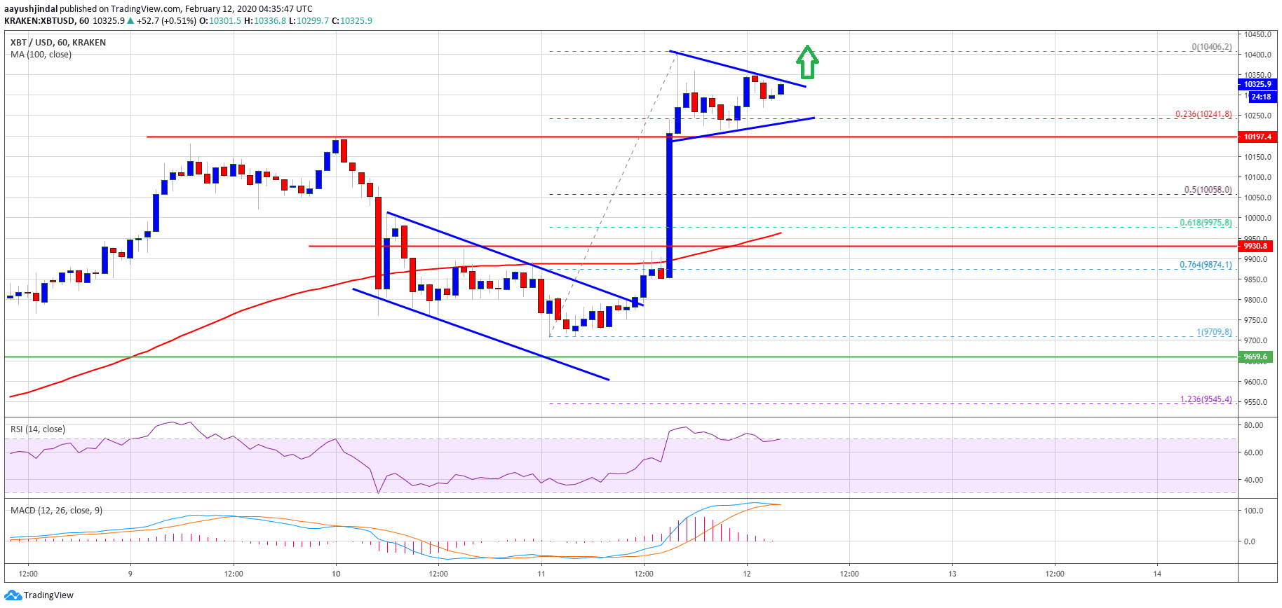 Bitcoin Prcie