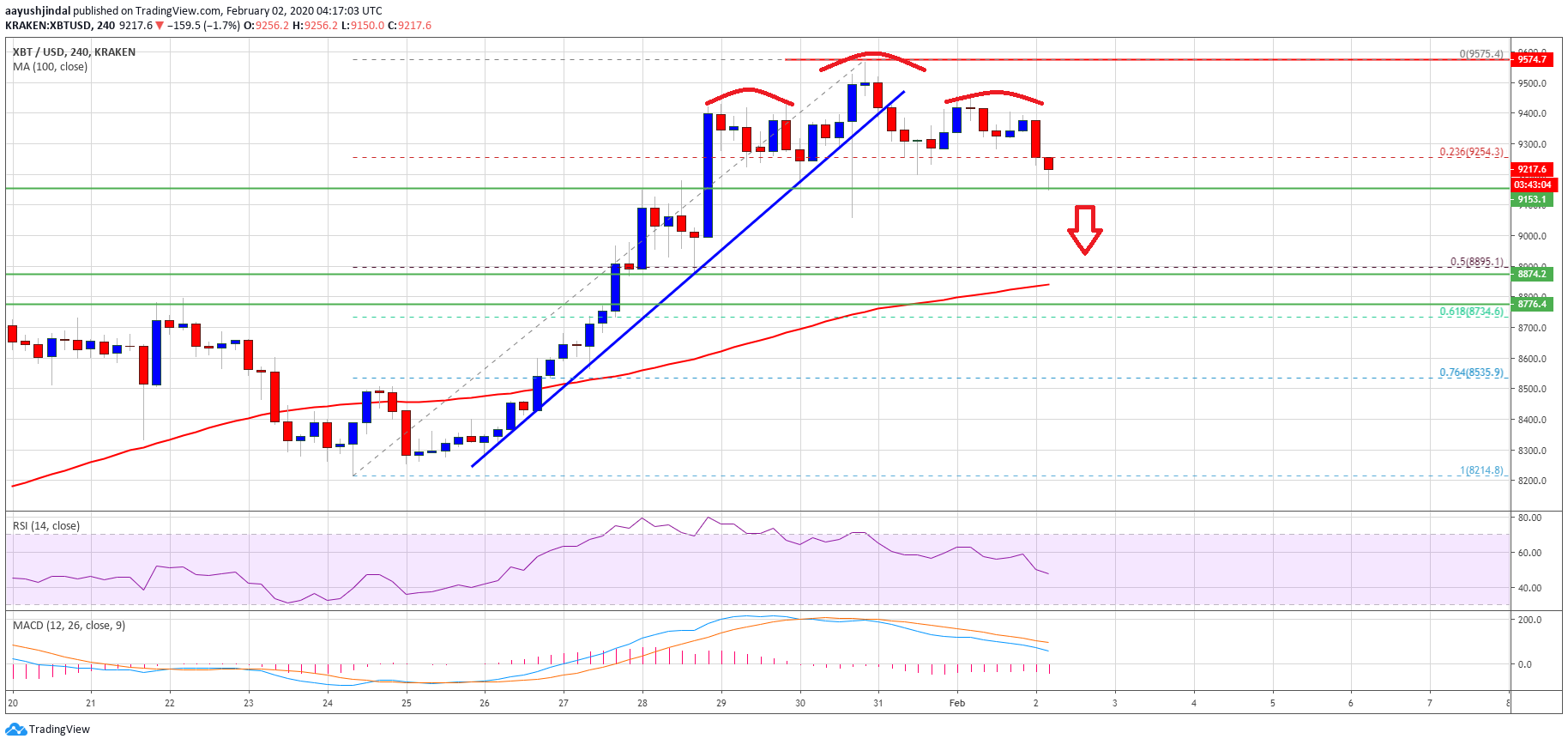 Bitcoin price