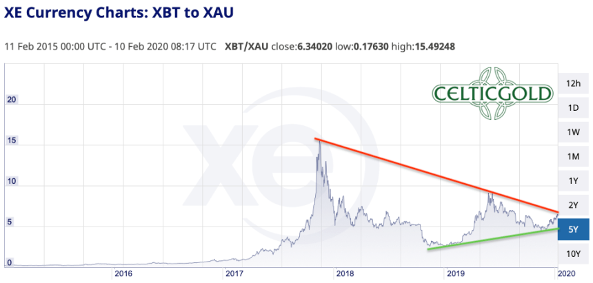 gold, bitcoin, cryptocurrency