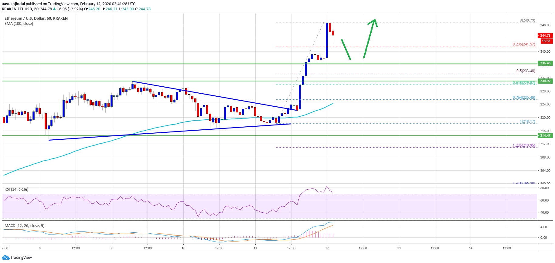 Ethereum Price