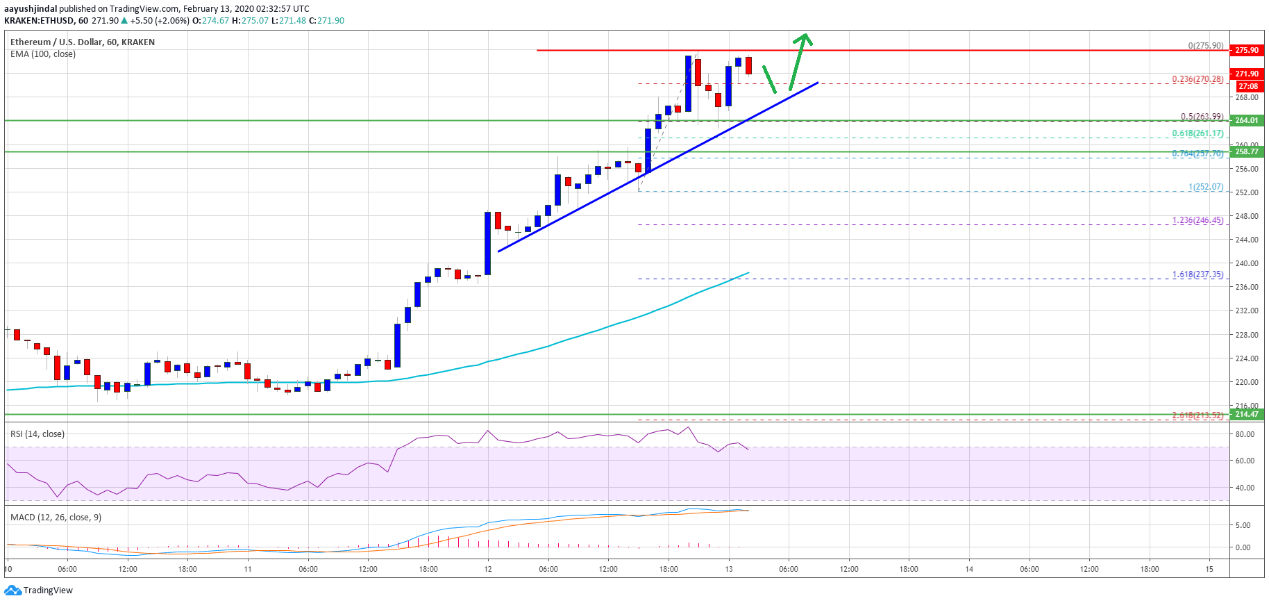 Precio Ethereum