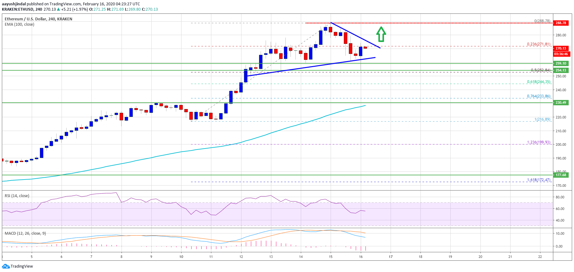 Ethereum Price