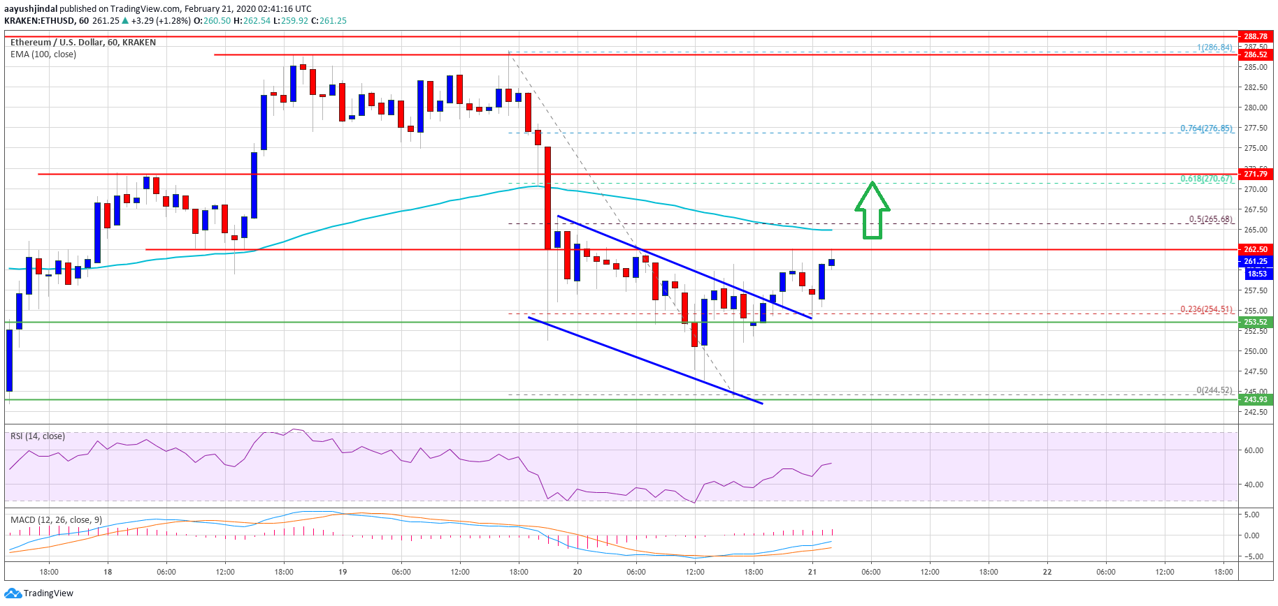 Ethereum Price
